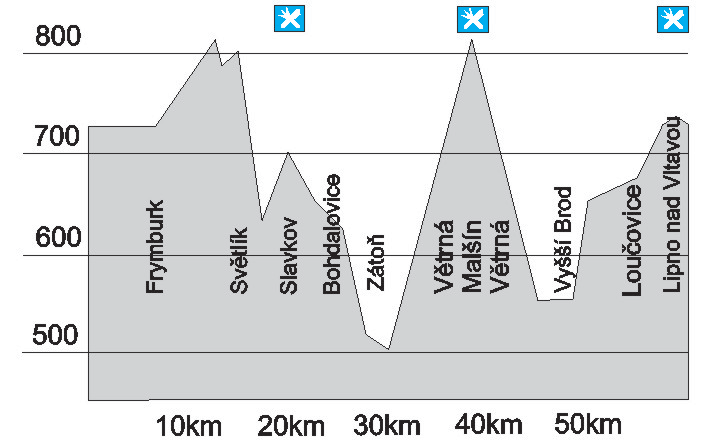 Profil - Radstrecke Profil - Radstrecke