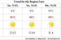 Wetter Faro